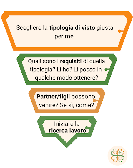 Grafico a imbuto per visto lavoro UK